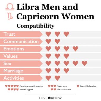 libra man and capricorn woman compatibility